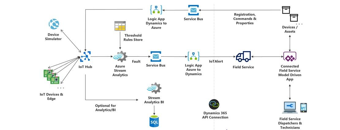 Interconnected Systems